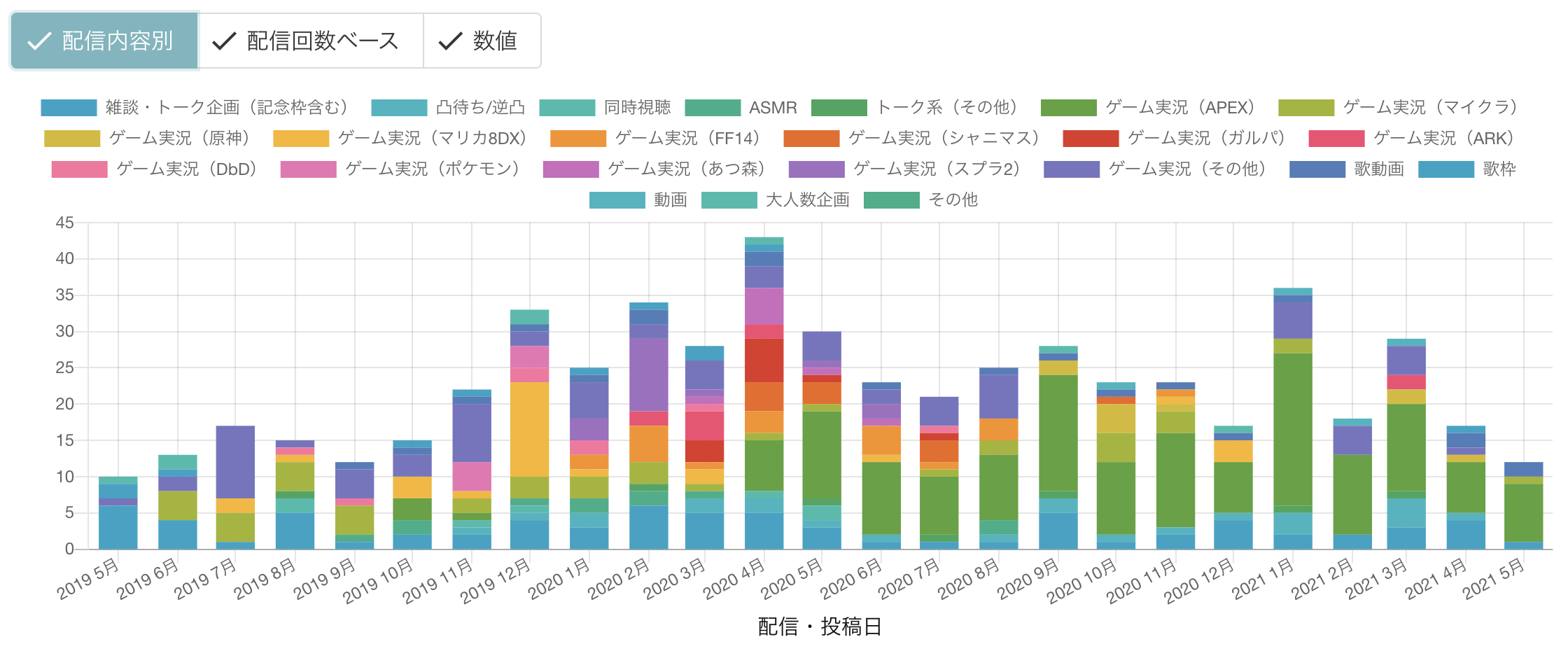 まひまひの配信推移データグラフサンプル